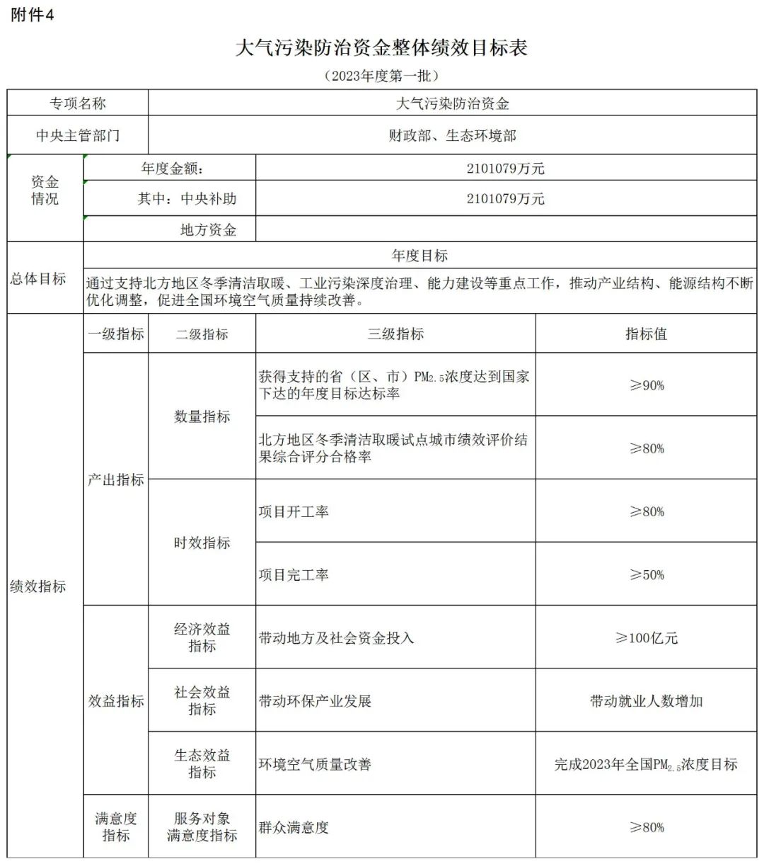 補貼134.4億！財政部提前下達2023年北方地區冬季清潔取暖資金預算-地大熱能