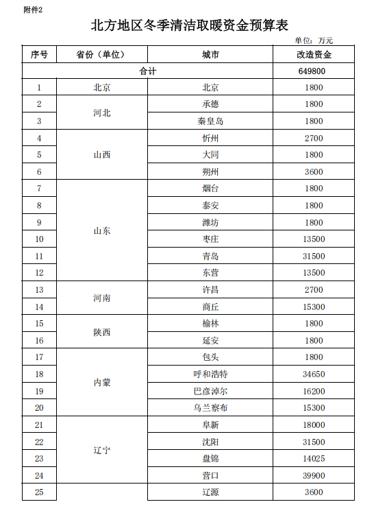 補貼64.98億元！提前下達2025年北方地區冬季清潔取暖資金-地大熱能